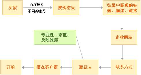 百度競價介紹